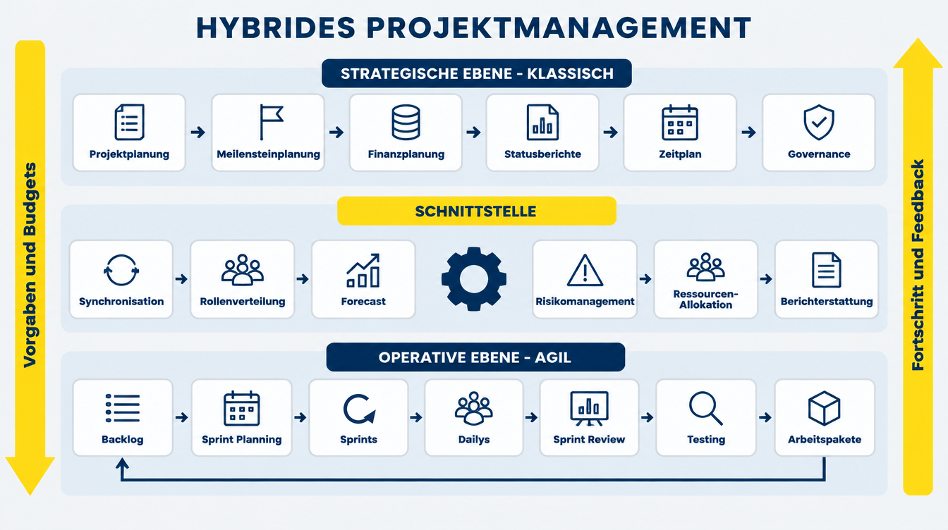 Schaubild hybrides Projektmanagement: klassische strategische Ebene, hybride Schnittstelle und agile operative Ebene